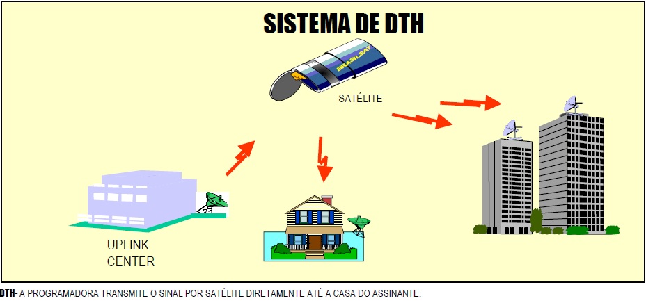 Sistema DTH