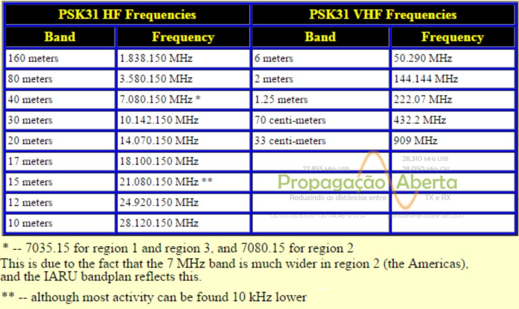 tabela de frequencias BPSK31 PSK31 propagação aeberta